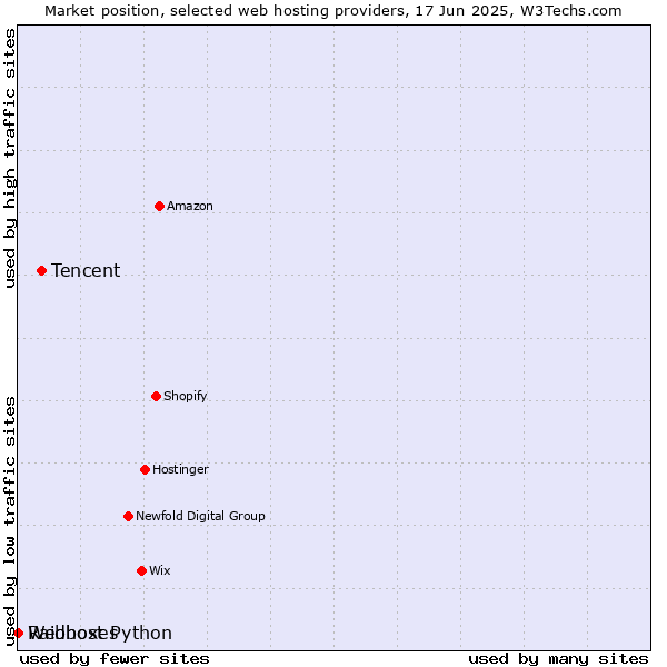 Market position of Tencent vs. Raidboxes vs. Webhost Python