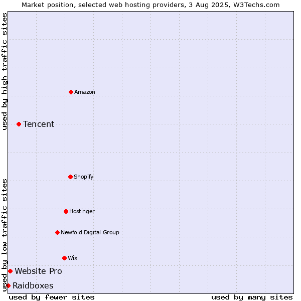 Market position of Tencent vs. Website Pro vs. Raidboxes