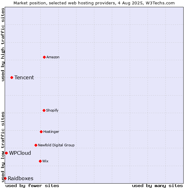 Market position of Tencent vs. WPCloud vs. Raidboxes