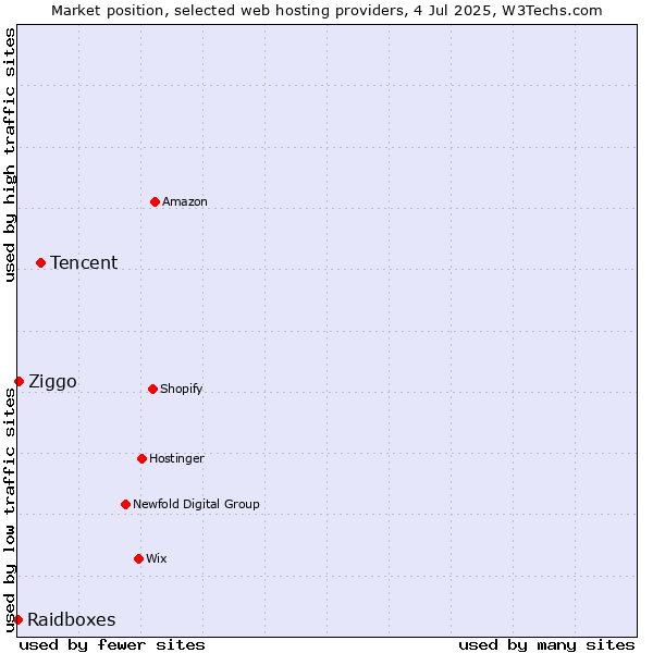 Market position of Tencent vs. Ziggo vs. Raidboxes