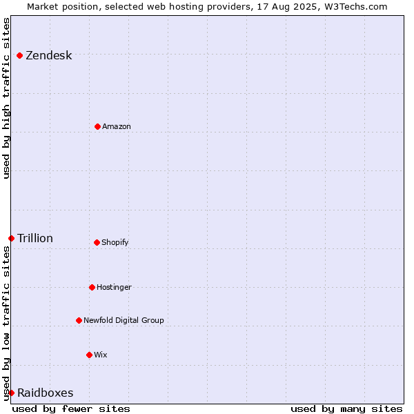 Market position of Zendesk vs. Raidboxes vs. Trillion