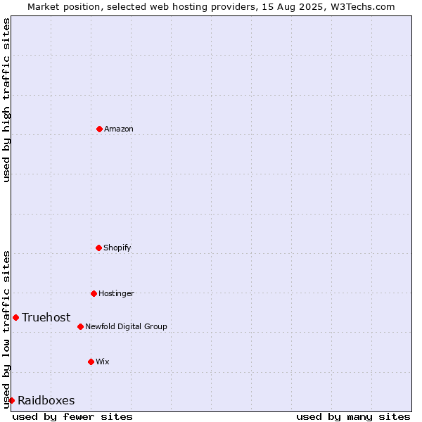 Market position of Truehost vs. Raidboxes