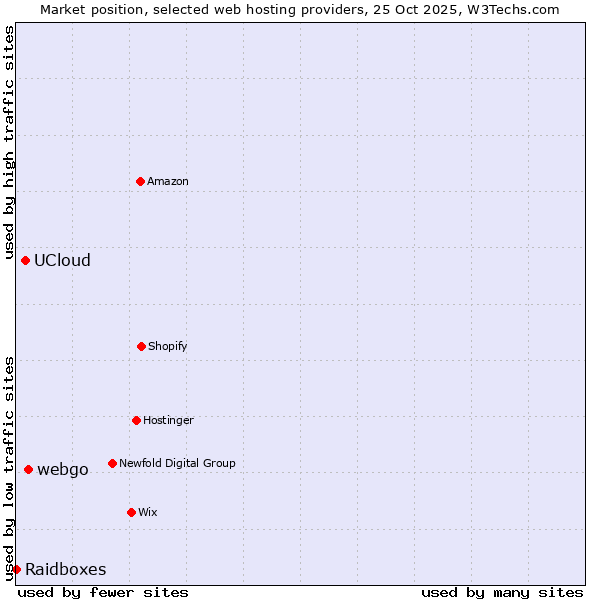 Market position of webgo vs. UCloud vs. Raidboxes