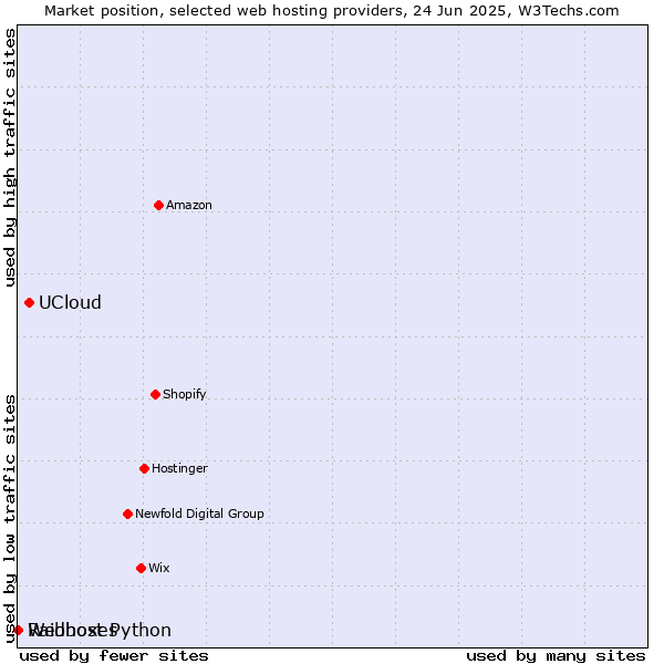 Market position of UCloud vs. Raidboxes vs. Webhost Python