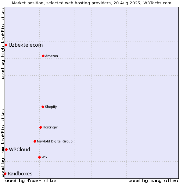 Market position of WPCloud vs. Uzbektelecom vs. Raidboxes