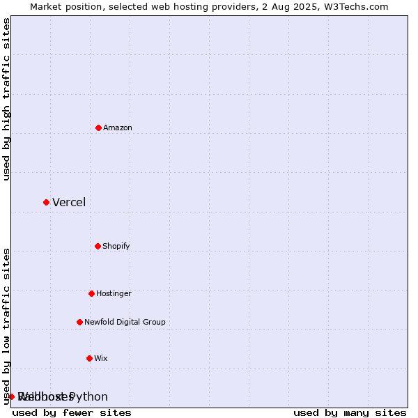 Market position of Vercel vs. Webhost Python vs. Raidboxes