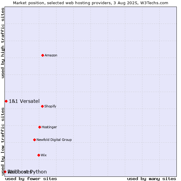 Market position of 1&1 Versatel vs. Webhost Python vs. Raidboxes