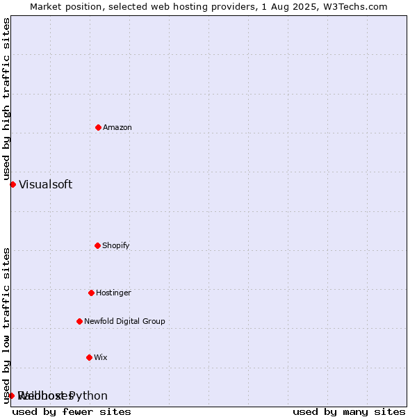 Market position of Visualsoft vs. Raidboxes vs. Webhost Python