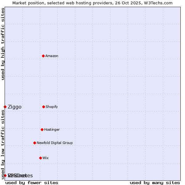 Market position of Ziggo vs. Raidboxes vs. VPS.net