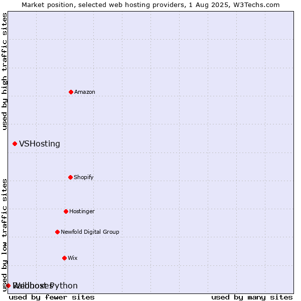Market position of VSHosting vs. Raidboxes vs. Webhost Python
