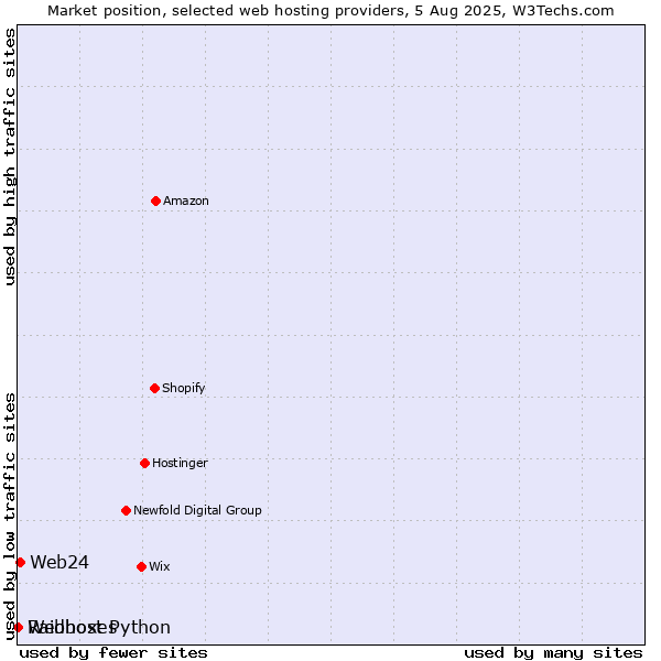 Market position of Web24 vs. Webhost Python vs. Raidboxes