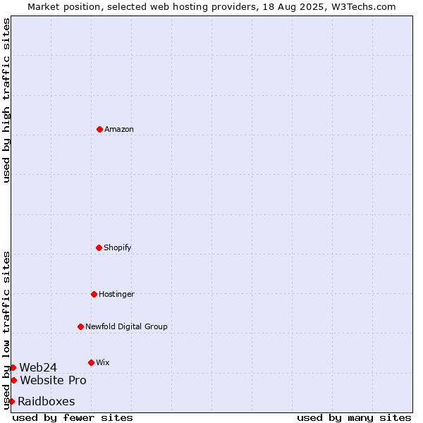 Market position of Website Pro vs. Web24 vs. Raidboxes