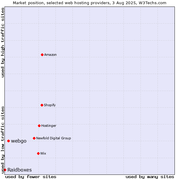 Market position of webgo vs. Raidboxes