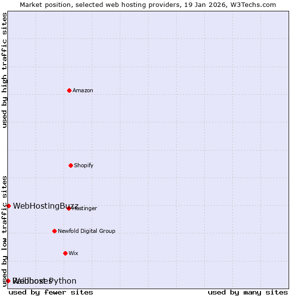 Market position of WebHostingBuzz vs. Raidboxes vs. Webhost Python
