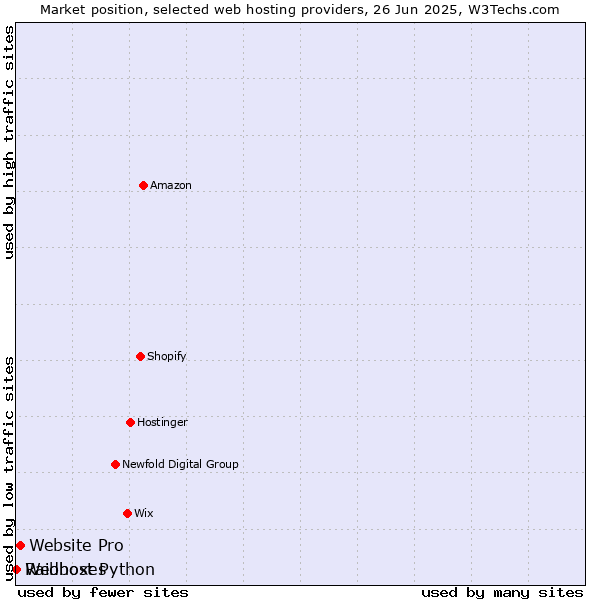 Market position of Website Pro vs. Raidboxes vs. Webhost Python