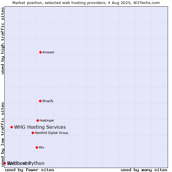 Market position of WHG Hosting Services vs. Webhost Python vs. Raidboxes