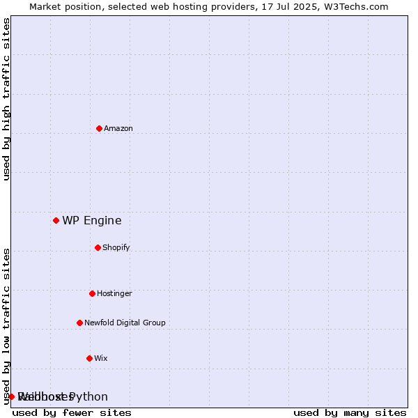 Market position of WP Engine vs. Raidboxes vs. Webhost Python