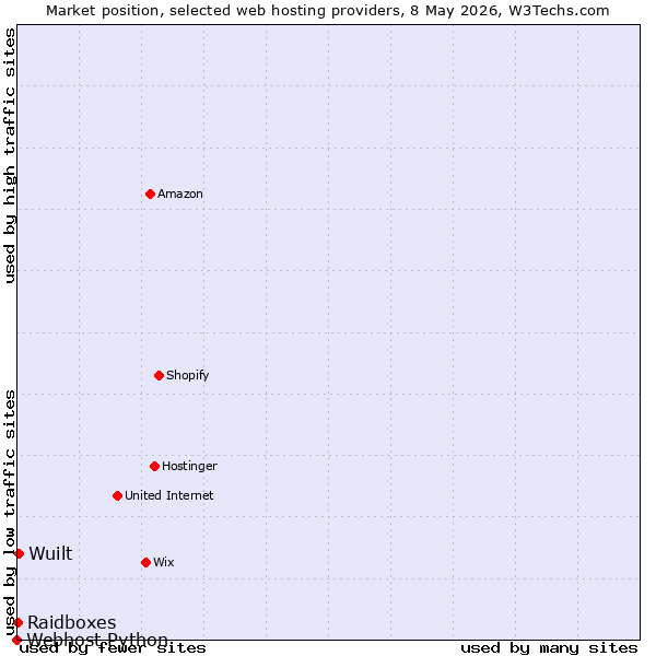Market position of Wuilt vs. Raidboxes vs. Webhost Python