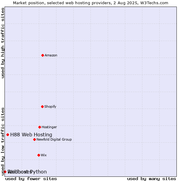 Market position of H88 Web Hosting vs. Webhost Python vs. Raidboxes