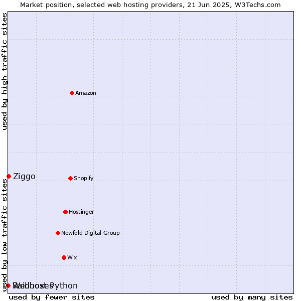 Market position of Ziggo vs. Raidboxes vs. Webhost Python