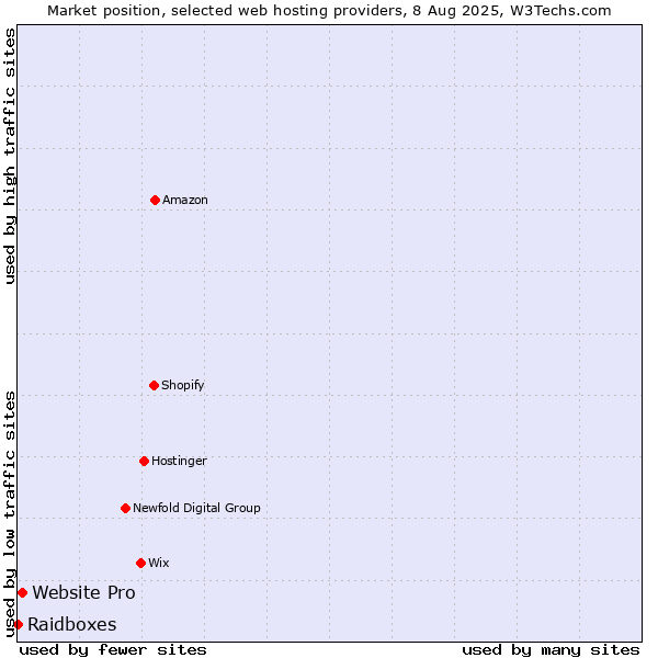 Market position of Website Pro vs. Raidboxes