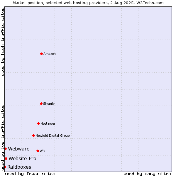 Market position of Website Pro vs. Webware vs. Raidboxes
