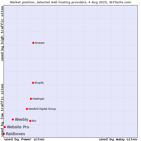 Market position of Weebly vs. Website Pro vs. Raidboxes