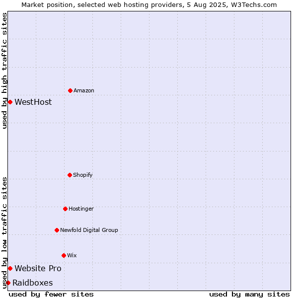Market position of Website Pro vs. WestHost vs. Raidboxes