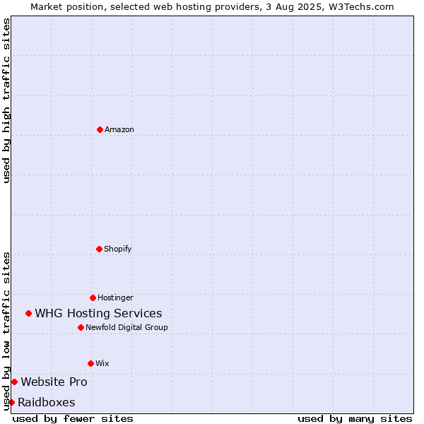 Market position of WHG Hosting Services vs. Website Pro vs. Raidboxes