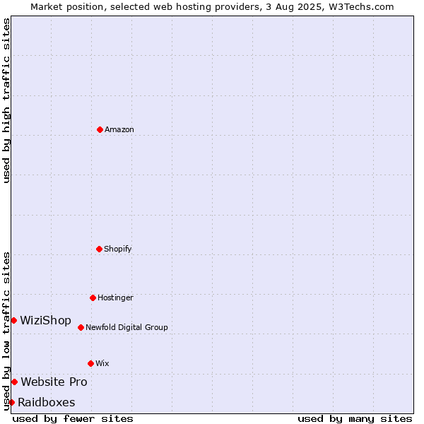 Market position of Website Pro vs. WiziShop vs. Raidboxes