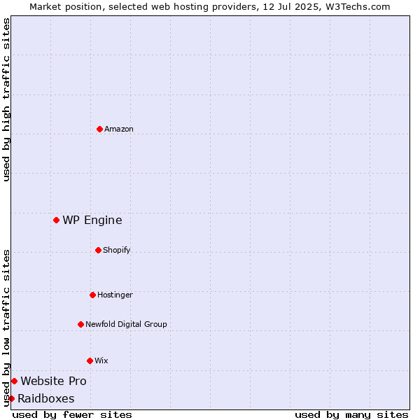 Market position of WP Engine vs. Website Pro vs. Raidboxes
