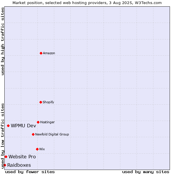 Market position of WPMU Dev vs. Website Pro vs. Raidboxes
