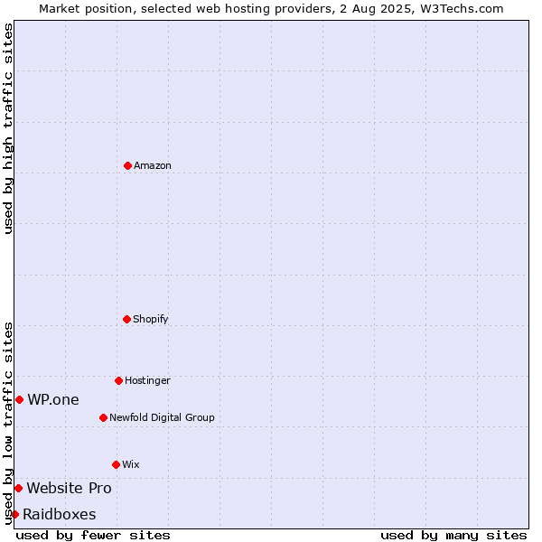 Market position of WP.one vs. Website Pro vs. Raidboxes