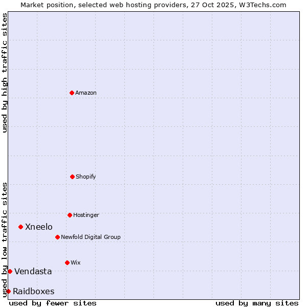 Market position of Xneelo vs. Vendasta vs. Raidboxes