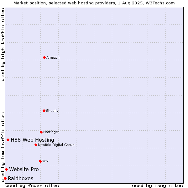 Market position of H88 Web Hosting vs. Website Pro vs. Raidboxes