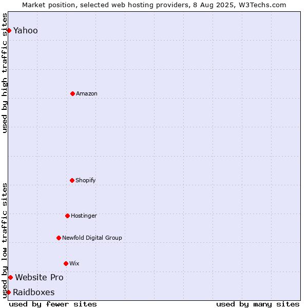 Market position of Website Pro vs. Yahoo vs. Raidboxes