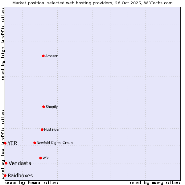 Market position of Vendasta vs. Raidboxes vs. YER