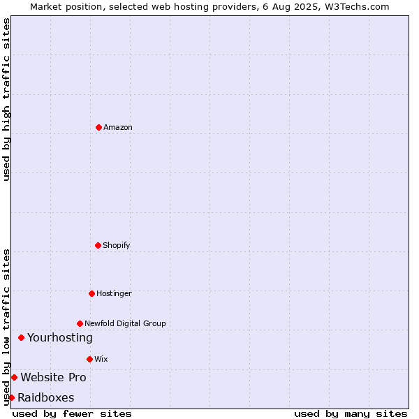 Market position of Yourhosting vs. Website Pro vs. Raidboxes