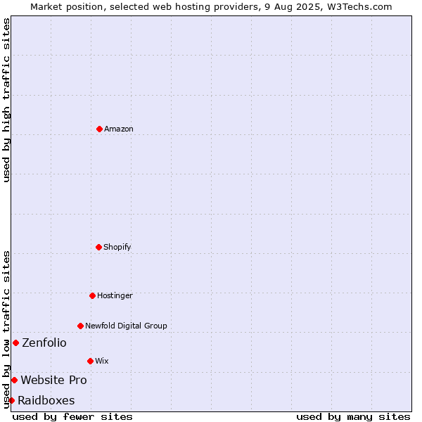 Market position of Zenfolio vs. Website Pro vs. Raidboxes