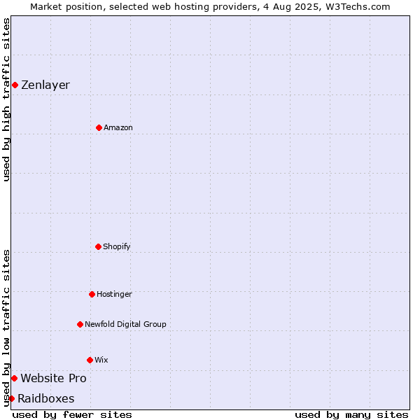 Market position of Zenlayer vs. Website Pro vs. Raidboxes