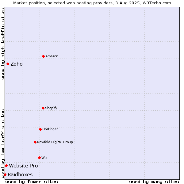 Market position of Zoho vs. Website Pro vs. Raidboxes