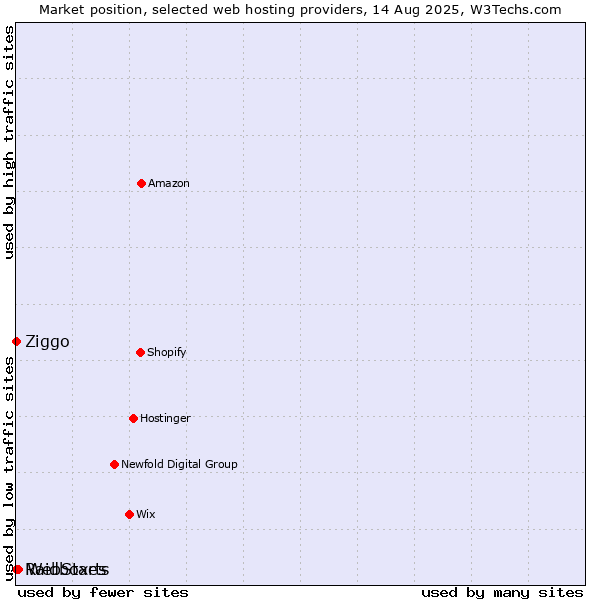 Market position of WebStarts vs. Ziggo vs. Raidboxes