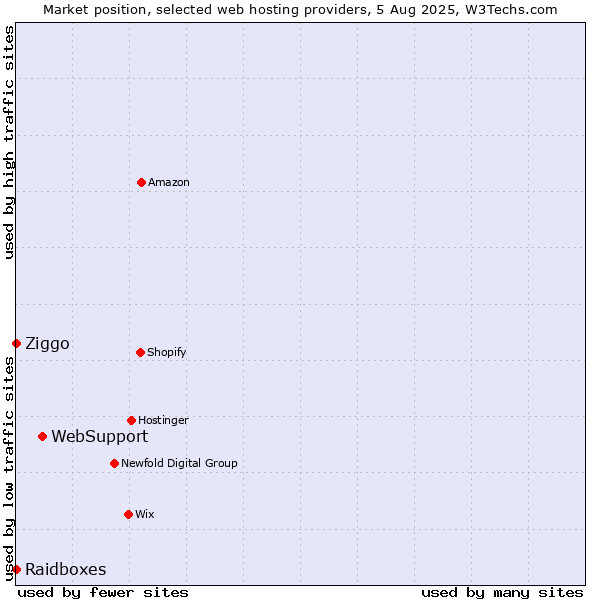 Market position of WebSupport vs. Ziggo vs. Raidboxes