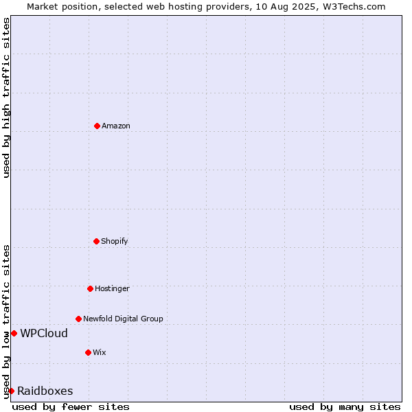 Market position of WPCloud vs. Raidboxes