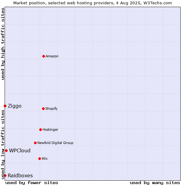 Market position of WPCloud vs. Ziggo vs. Raidboxes