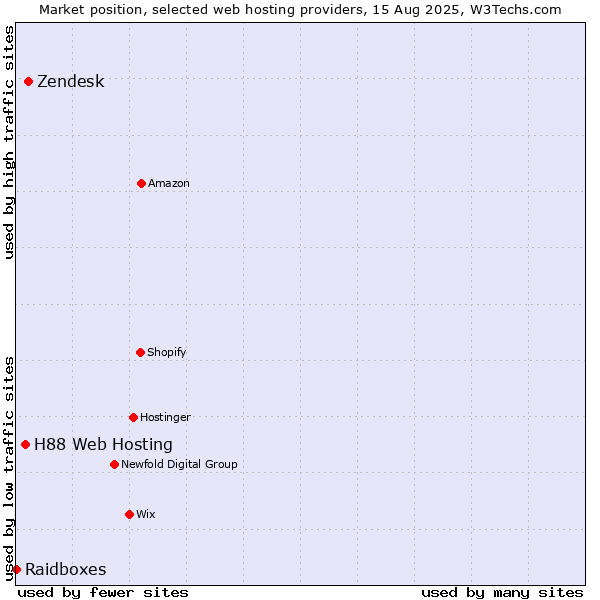Market position of Zendesk vs. H88 Web Hosting vs. Raidboxes