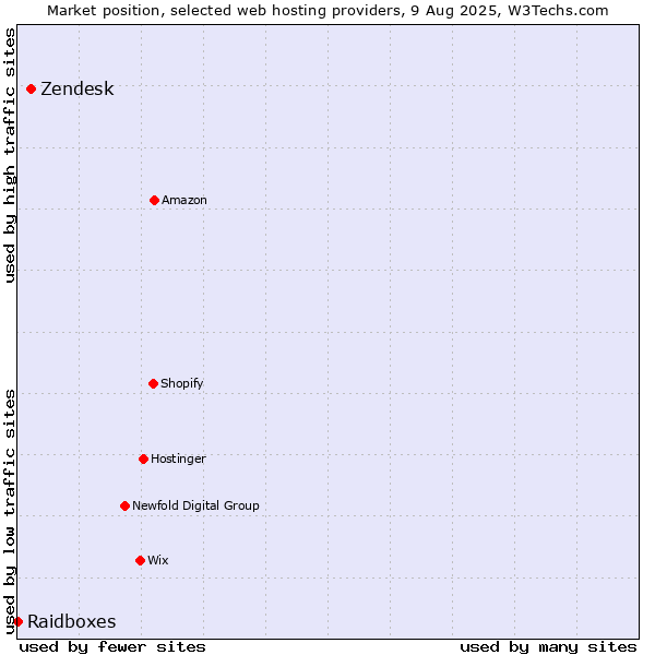 Market position of Zendesk vs. Raidboxes