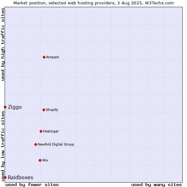 Market position of Ziggo vs. Raidboxes