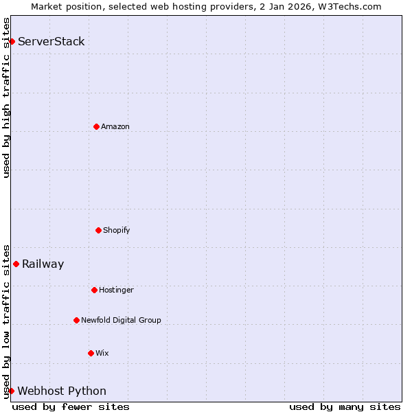 Market position of Railway vs. ServerStack vs. Webhost Python
