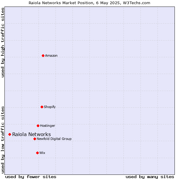 Market position of Raiola Networks